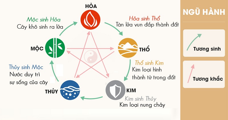 Quy luật ngũ hành tương sinh - tương khắc